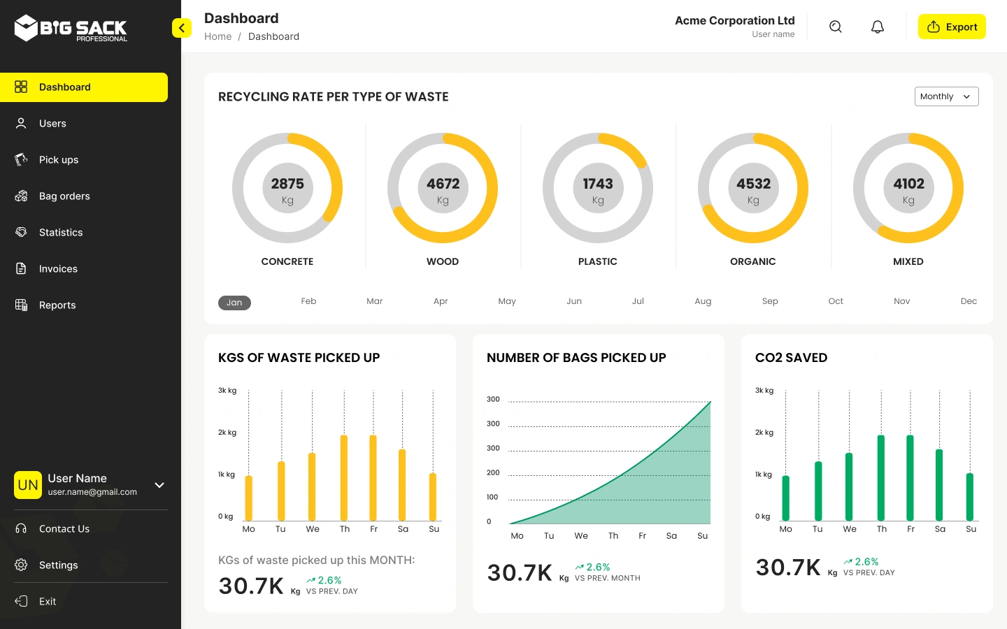 Customer dashboard — waste categories, collection activity and reporting charts
