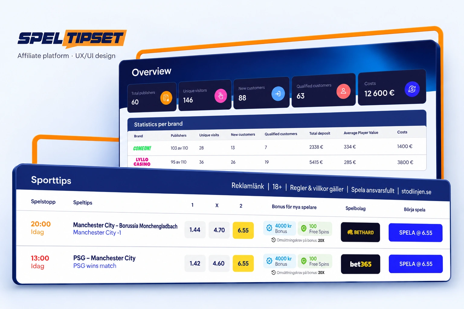 Speltipset — affiliate-platform UX/UI, with a large flat sports-odds comparison and operator-reporting overview connected by an orange outline on a pale background