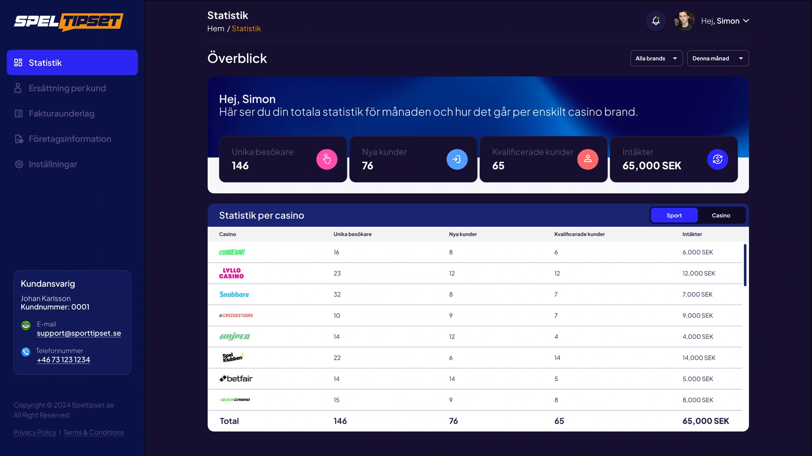 Publisher reporting — referral overview, per-brand activity and revenue table