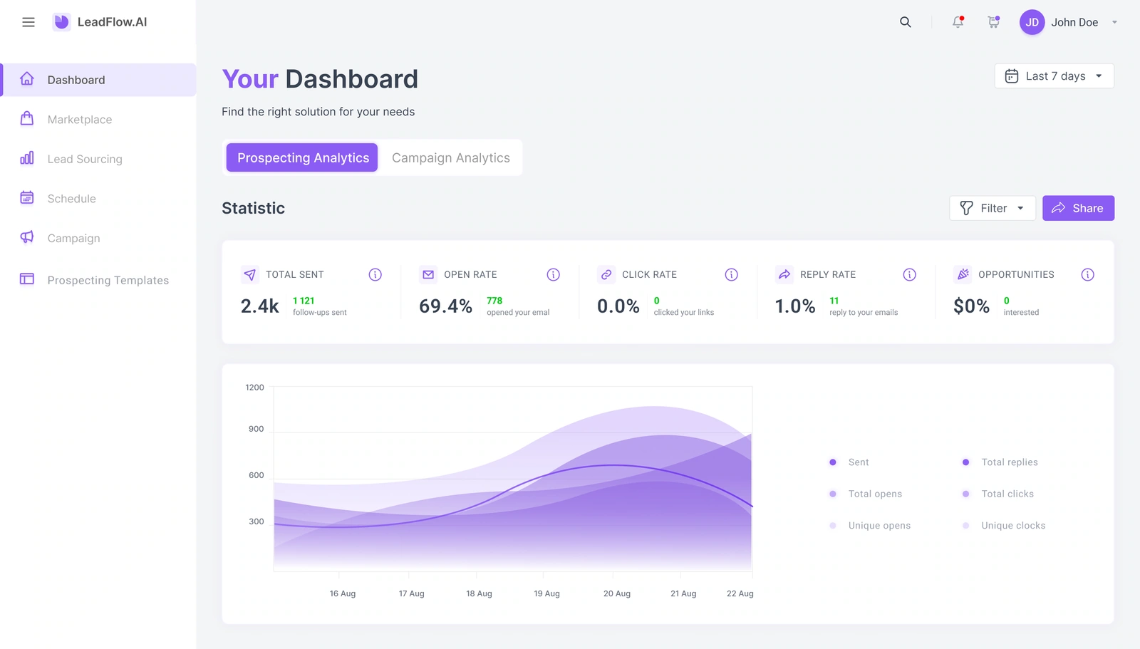 Prospecting overview — date controls, outreach metrics and activity chart